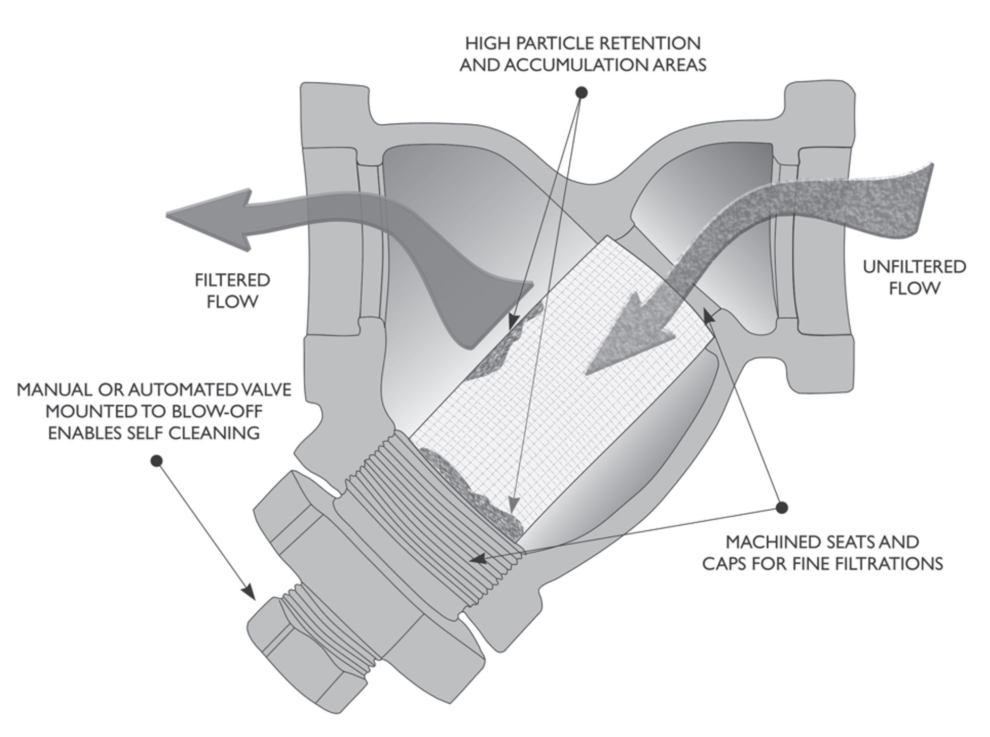 IMAGE 1: Straining illustration of Y-type strainer (Images courtesy of Titan Flow Control, Inc.)