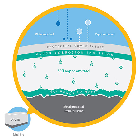 VCIs provide an added level of anti-corrosion protection.