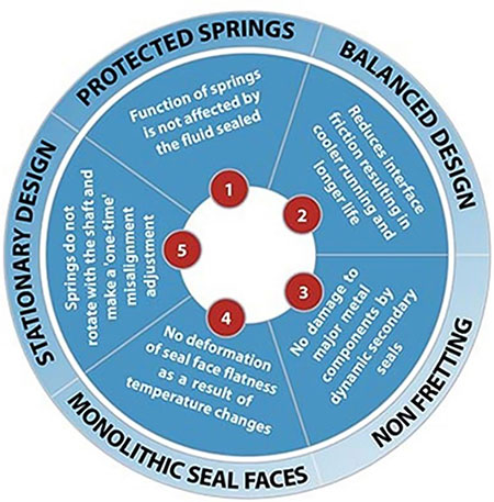IMAGE 4: Five key features to consider when selecting a mechanical seal for an application