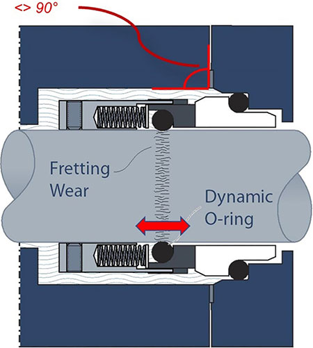 IMAGE 9: Relative motion between the seal’s dynamic elastomer and the pump shaft sleeve, resulting in wear