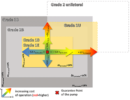 IMAGE 5: Effect of bilateral (1B, 1E, 2B, 3B) and unilateral (1U, 2U) tolerances relative to guaranteed point