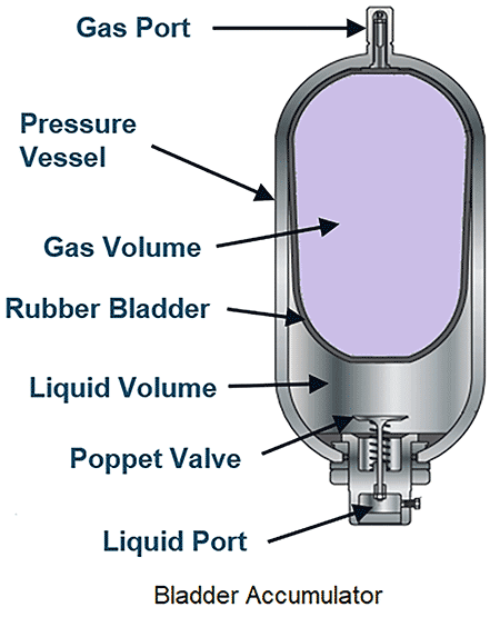 IMAGE 1: Bladder accumulator