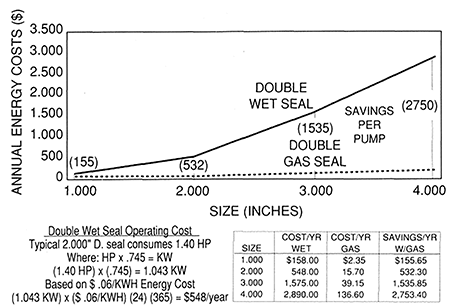 IMAGE 1: Cost savings of a gas-lubricated, noncontacting seal (Images courtesy of the Fluid Sealing Association)