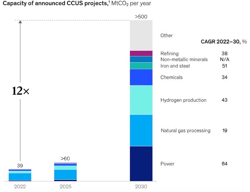IMAGE 1: Significant growth in planned CCUS projects, reflecting rising investment in CO2 infrastructure. Source: McKinsey Energy Solutions, Global Energy Perspective 2023.