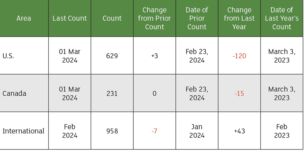 IMAGE 1: The March rig count overview and summary count. Source: Baker Hughes