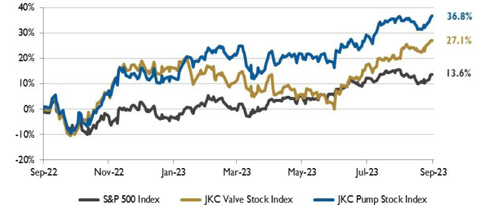 IMAGE 1: Stock Indices from Sept. 1, 2022 to Aug. 31, 2023. Local currency converted to USD using historical spot rates. The JKC Pump and Valve Stock Indices include a select list of publicly traded companies involved in the pump & valve industries, weighted by market capitalization. Source: Capital IQ and JKC research. 