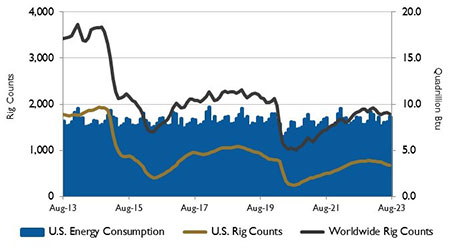 IMAGE 2: U.S. energy consumption and rig counts. Source: U.S. Energy Information Administration and Baker Hughes Inc.