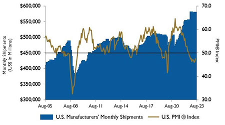 IMAGE 3: U.S. PMI and manufacturing shipments. Source: Institute for Supply Management Manufacturing Report on Business and U.S. Census Bureau
