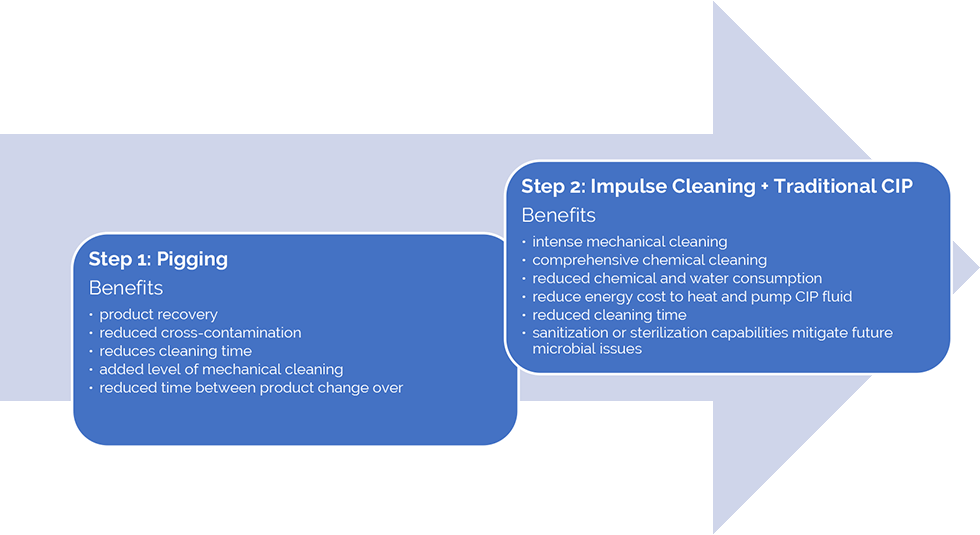 Benefits of integrating pigging, impulse cleaning and traditional CIP