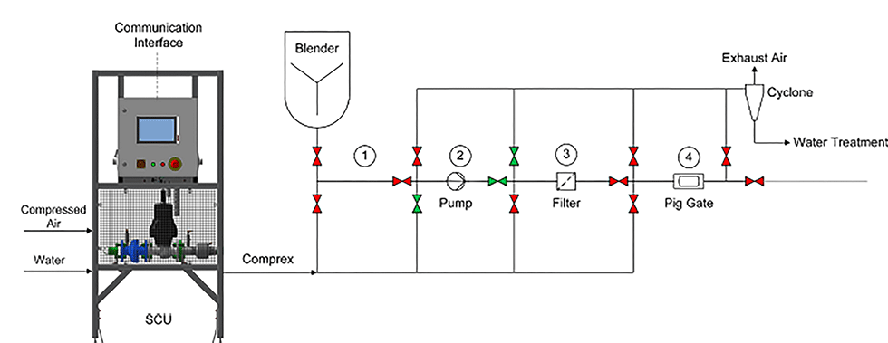 Simplified example of an integrated approach using pigging and impulse cleaning