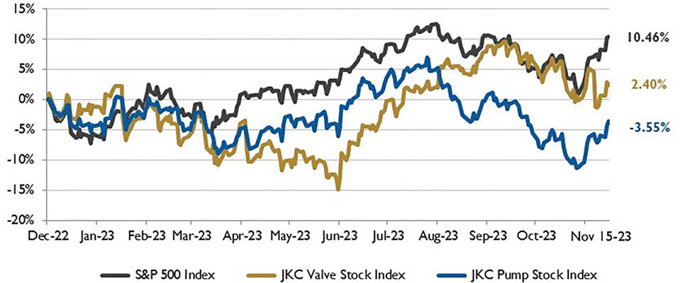 IMAGE 1: Stock Indices from Dec. 1, 2022, to Nov. 30, 2023  