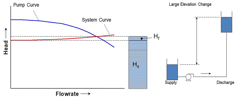 IMAGE 2: Representation of a static dominated system where the main job of the pump is to overcome the large differences in elevation. The frictional resistance is small in comparison to the static head.