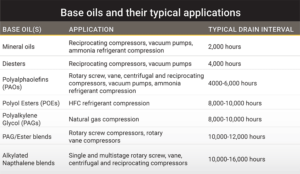 IMAGE 1: Base oils and their typical applications (Images courtesy of JAX INC.)