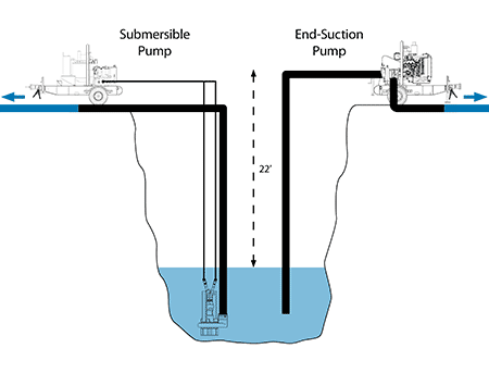 IMAGE 1: Lift diagram showing a submersible pump vs. an end suction pump (Image courtesy of MWI Pumps)