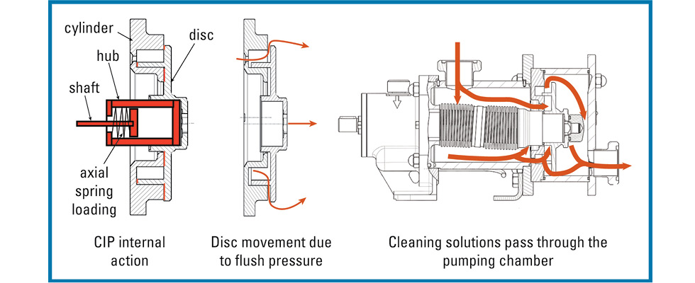 IMAGE 2: Movement and flow for CIP