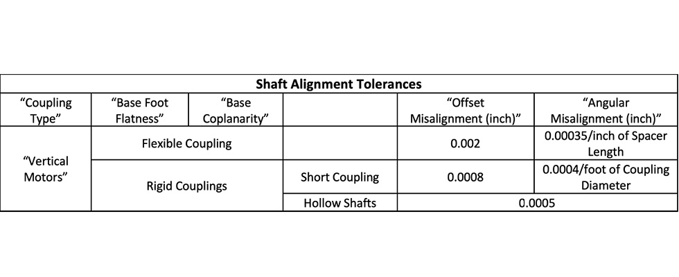 IMAGE 1: Shaft and flange alignment tolerances (Images courtesy of Nidec Motor Corporation) 