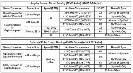 IMAGE 2: Base oil type recommendations for different motor enclosure and frame types, as well as ambient temperatures