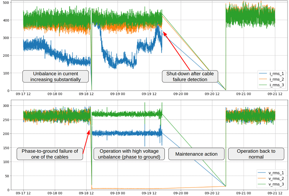 IMAGE 2: A cable fault on the ungrounded system was observed in ESA data, clearly showing early signs of upcoming failure. 