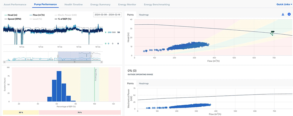 IMAGE 3: A sample real-time pump performance dashboard in an ESA system. The pump performance curve shows where the pump operates relative to its design specifications.