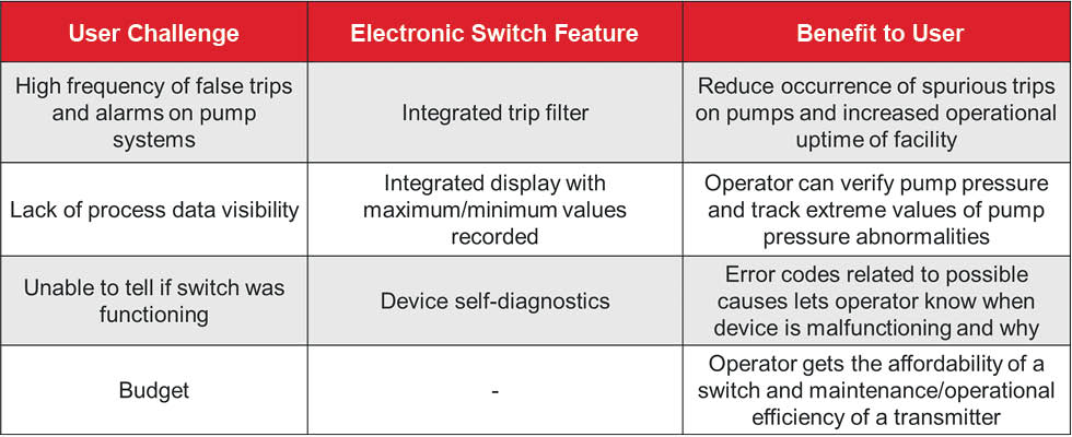 Features and benefits of the electronic switch 