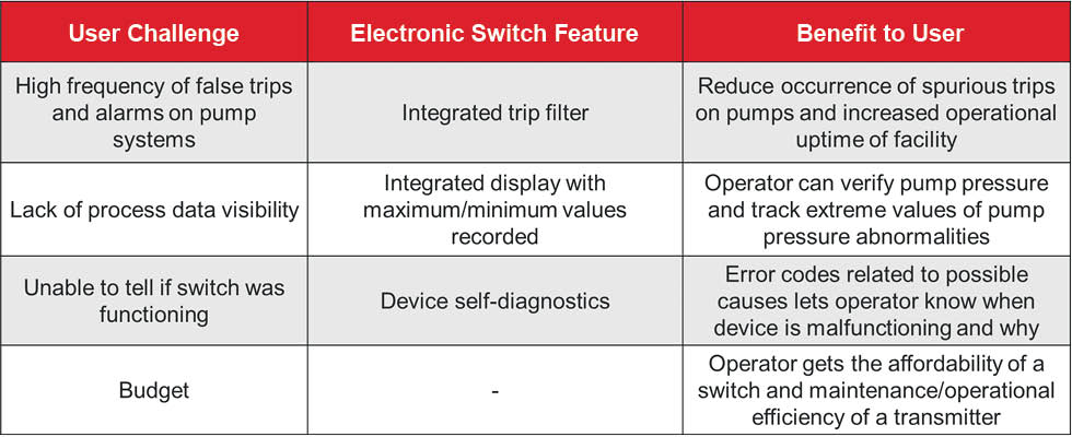 Features and benefits of the electronic switch