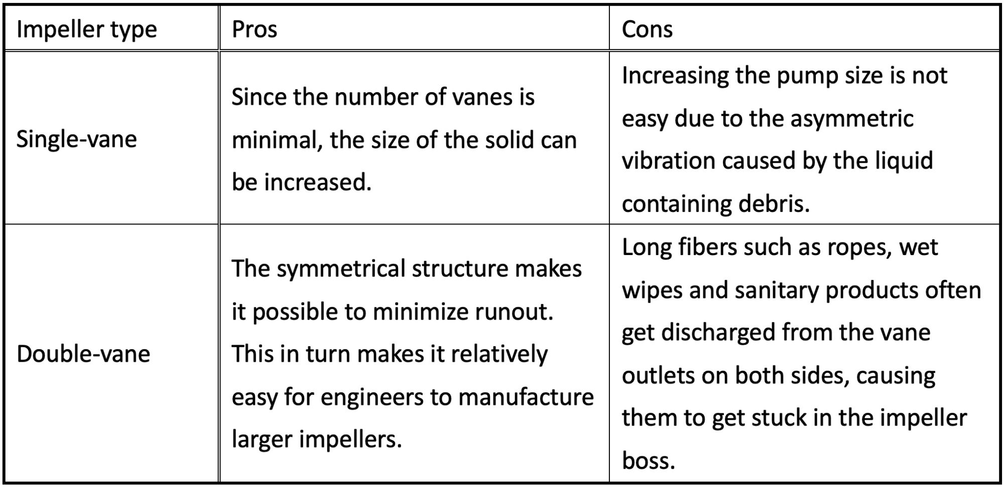 Table 1: Single-vane vs. double-vane impellers