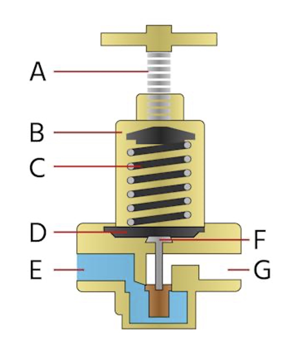 IMAGE 2: Water pressure regulator design: adjustment screw (A), regulator body (B), spring (C), diaphragm (D), inlet port (E), seat (F) and outlet port (G). The design can vary with manufacturers, and some models have    additional built-in components like filters and pressure gauges.