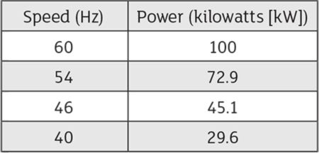 Speed vs. power chart