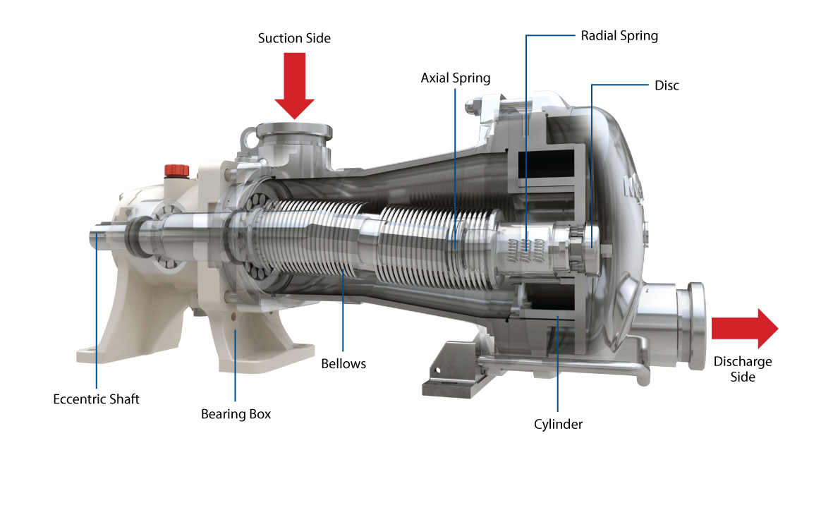 IMAGE 1: Parts of an eccentric disc pump (Images courtesy of Mouvex)