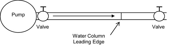 Figure 1 - Coup de bélier