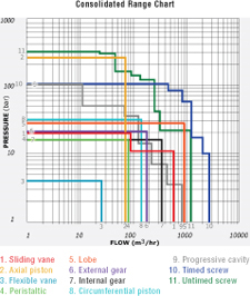 Gear Pump Selection Chart