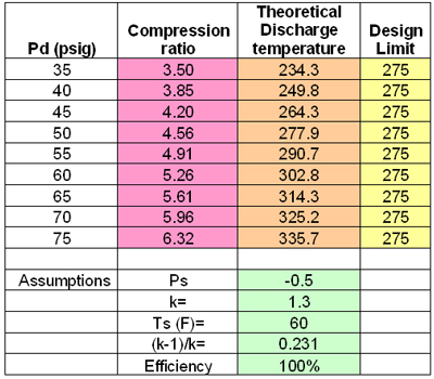 The Effect of Discharge Pressure on the Theoretical Discharge Temperature