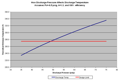 design compression ratios should not exceed 4.5 per stage
