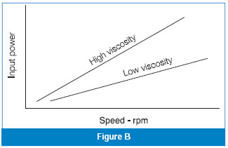 Figure B