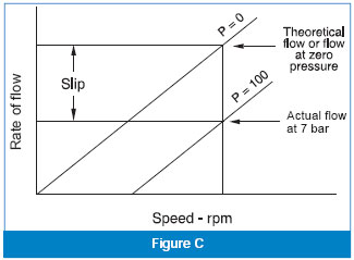 Figure C