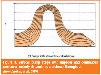 Vertical pump stage with impeller and continuous crossover, orderly streamlines