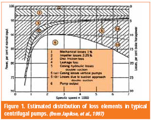 Estimated distrubution of loss elements in typical centrifugal pumps