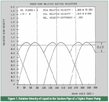 Calculating acceleration head in a triplex pump