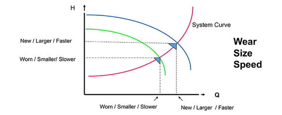 Why Is Your Pump Operating Off the Curve?