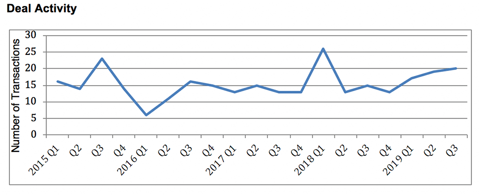 M&A Conditions Continue to be Favorable