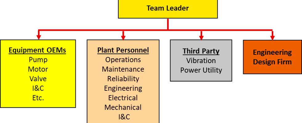 potential team members for RCFA