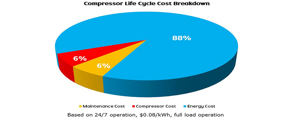 Compressor life cycle cost breakdown