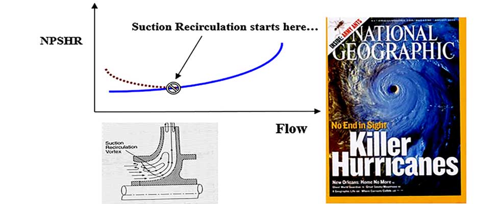 Sequence of what happens as a result of low flow