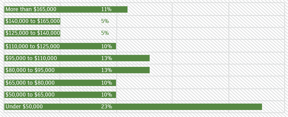 Workforce Survey Results Show Some Surprises