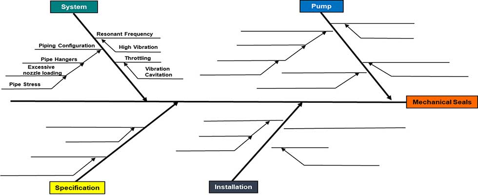 The fishbone diagram explores the cause and effect of the system