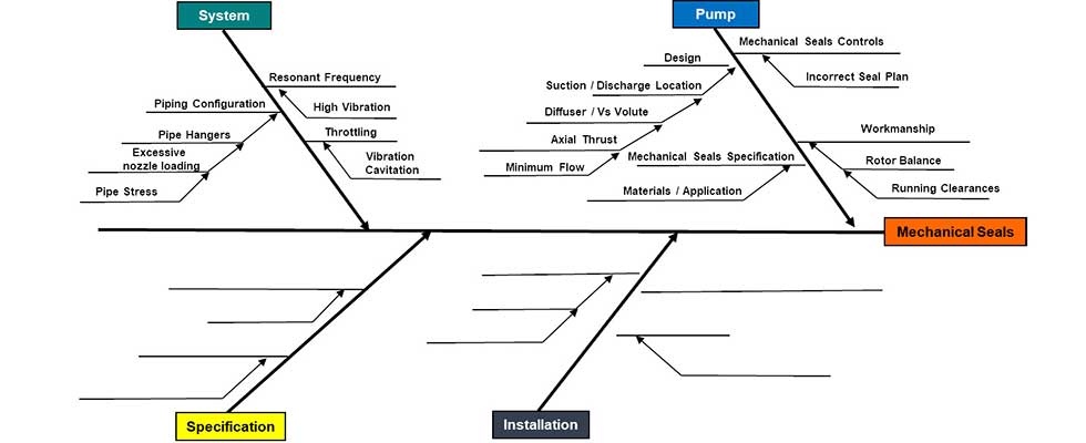 System and pump bone of the fishbone diagram