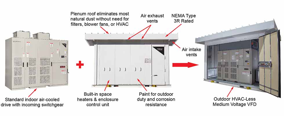 Containerized outdoor MV drive