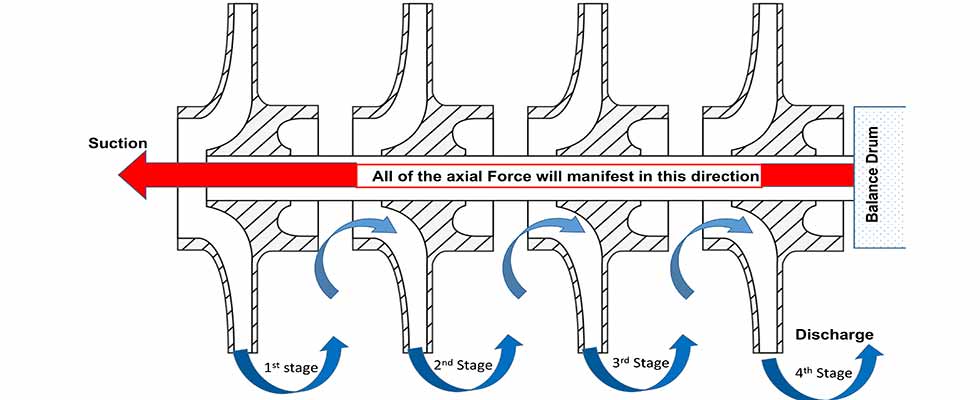 Typical multistage pump with impellers all facing in the same direction