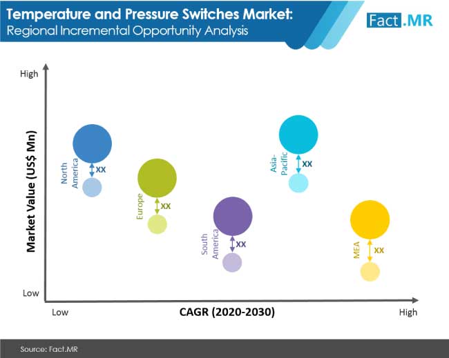 market value worldwide of temperature and pressure switches
