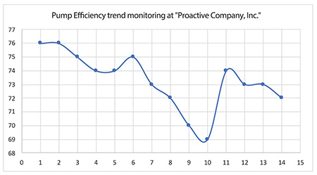 An example of pumping unit efficiency trend monitoring.